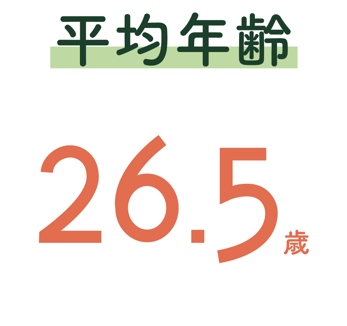 平均年齢は26.5才です。