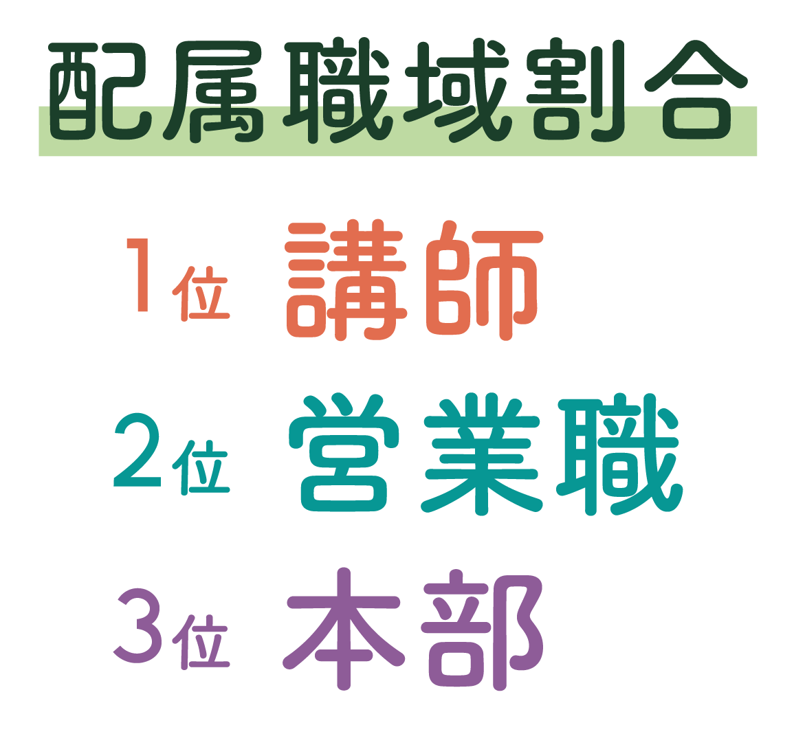 配属職域は講師が最も多く、次いで営業部が多くなっています。