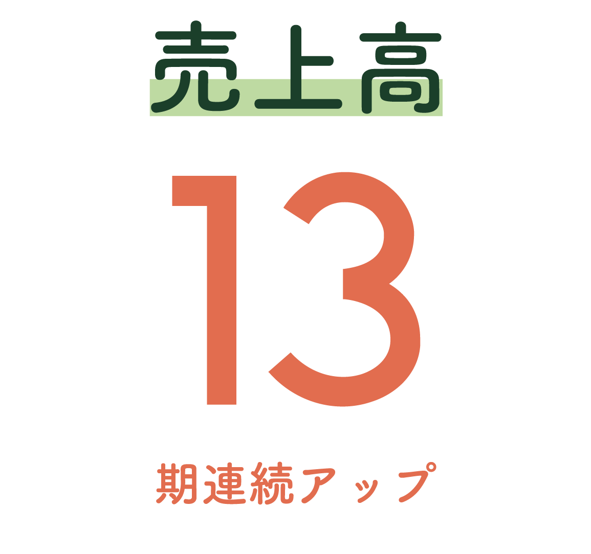 13期連続売上高アップ