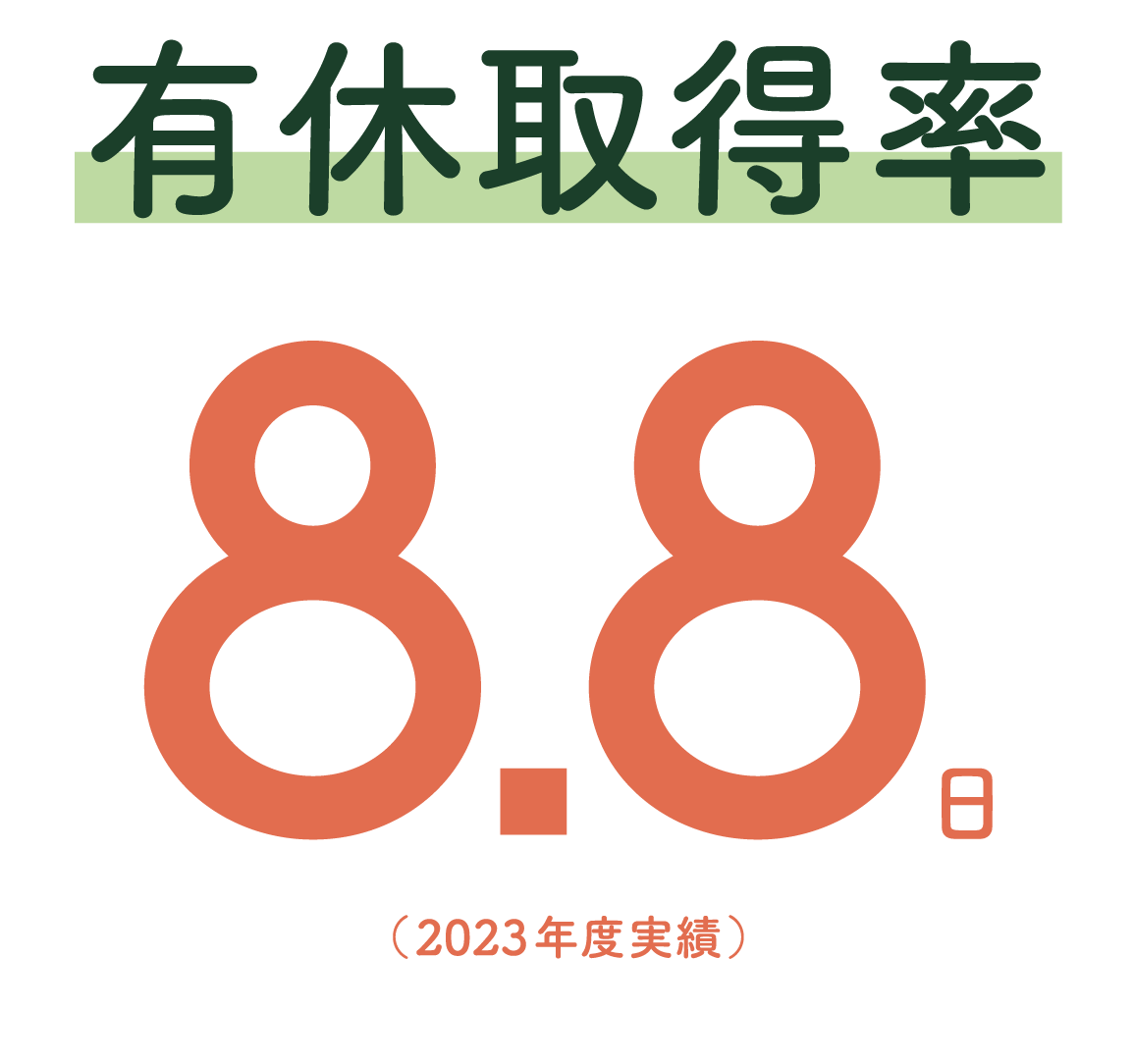 有給休暇取得率は8.8日となっています。