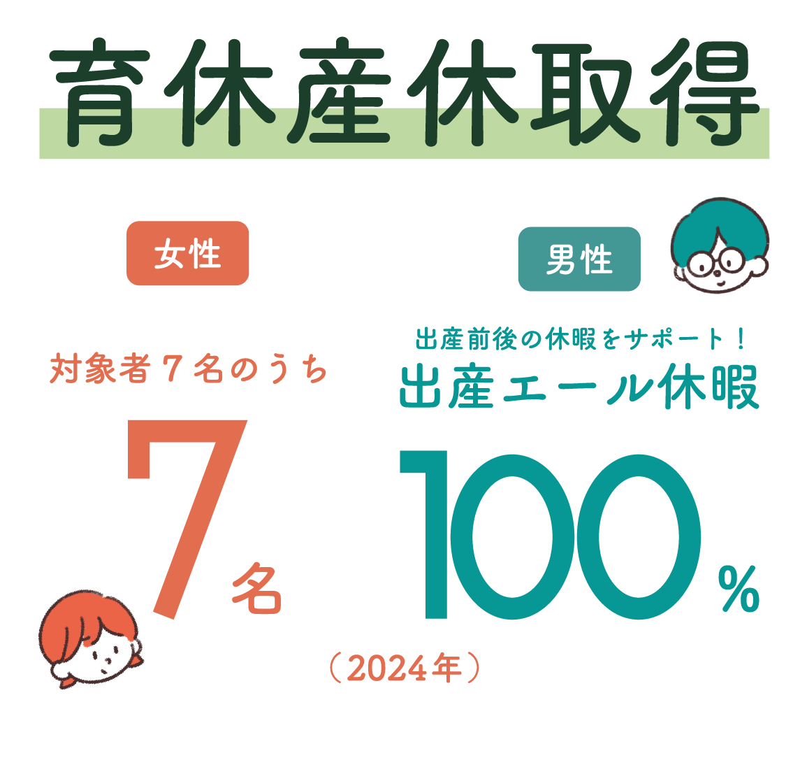 タネトネでは女性の育休取得率100%、出産エール休暇も100%です。